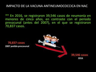 IMPACTO DE LA VACUNA ANTINEUMOCOCCICA EN NAC
** En 2016, se registraron 39,546 casos de neumonía en
menores de cinco años, en contraste con el periodo
prevacunal (antes del 2007), en el que se registraron
70,837 casos.
39,546 casos
70,837 casos
2007 pedido precavunal
2016
 