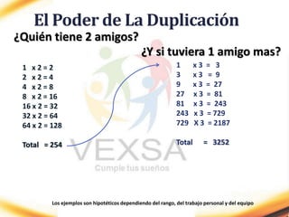 El Poder de La Duplicación
1 x 2 = 2
2 x 2 = 4
4 x 2 = 8
8 x 2 = 16
16 x 2 = 32
32 x 2 = 64
64 x 2 = 128
Total = 254
1 x 3 = 3
3 x 3 = 9
9 x 3 = 27
27 x 3 = 81
81 x 3 = 243
243 x 3 = 729
729 X 3 = 2187
Total = 3252
¿Y si tuviera 1 amigo mas?
Los ejemplos son hipotéticos dependiendo del rango, del trabajo personal y del equipo
¿Quién tiene 2 amigos?
 