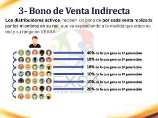 3- Bono de Venta Indirecta
Los distribuidores activos, reciben un bono de por cada venta realizada
por los miembros en su red que va expandiendo a la medida que crece su
red y su rango en VEXSA.
40% de lo que gana su 1ª generación
10% de lo que gana su 2ª generación
10% de lo que gana su 3ª generación
10% de lo que gana su 4ª generación
10% de lo que gana su 5ª generación
20% de lo que gana su 6ª generación
 