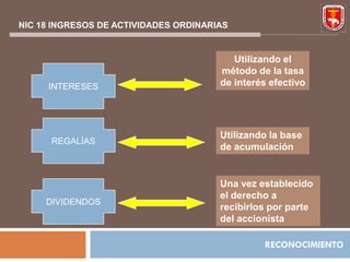 NIC 18 INGRESOS DE ACTIVIDADES ORDINARIAS


                                          Utilizando el
                                       método de la tasa
     INTERESES                         de interés efectivo




                                       Utilizando la base
      REGALÍAS
                                       de acumulación


                                       Una vez establecido
                                       el derecho a
     DIVIDENDOS
                                       recibirlos por parte
                                       del accionista

                                                RECONOCIMIENTO
 
