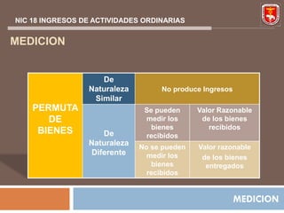NIC 18 INGRESOS DE ACTIVIDADES ORDINARIAS


MEDICION


                    De
                 Naturaleza        No produce Ingresos
                  Similar
    PERMUTA                    Se pueden     Valor Razonable
       DE                      medir los      de los bienes
                                 bienes         recibidos
     BIENES         De         recibidos
                 Naturaleza
                              No se pueden   Valor razonable
                 Diferente      medir los     de los bienes
                                 bienes        entregados
                                recibidos


                                                         MEDICION
 