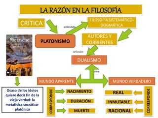 LA RAZÓN EN LA FILOSOFÍA
CRÍTICA
FILOSOFÍASISTEMÁTICO-
DOGMÁTICAentendido
AUTORES Y
CORRIENTES
defienden
DUALISMO
NACIMIENTO
MUNDO APARENTE MUNDO VERDADERO
entre
DURACIÓN
MUERTE
CORRESPONDE
CORRESPONDE
REAL
INMUTABLE
RACIONAL
PLATONISMO
Ocaso de los ídolos
quiere decir fin de la
vieja verdad: la
metafísica socrático-
platónica
 