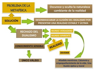 PROBLEMADE LA
METAFÍSICA
Oscurece y oculta la naturaleza
cambiante de la realidad
SOLUCIÓN DESENMASCARAR LA ILUSIÓN DEL IDEALISMO POR
PRESENTAR UNA REALIDAD ESTABLE Y ÚLTIMA
RECHAZO DEL
DUALISMO MUNDO APARENTE
MUNDO VERDADERO
DEVENIR
CONOCIMIENTO SENSIBLE
ÚNICO VÁLIDO Añadido mentiroso. Calumnia y
empequeñecimiento de la vida. Una
ilusión óptica y moral
 