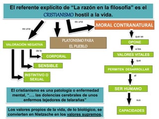 es una
VALORACIÓN NEGATIVA
CORPORAL
de lo
INSTINTIVO O
SEXUAL
es una
SENSIBLE
MORAL CONTRANATURAL
a los
El referente explícito de “La razón en la filosofía” es el
CRISTIANISMO hostil a la vida.
VALORES VITALES
PERMITEN DESARROLLAR
OPONE
que
al
que se
SER HUMANO
CAPACIDADES
sus
Los valores propios de la vida, de lo biológico, se
convierten en Nietzsche en los valores supremos.
PLATONISMOPARA
EL PUEBLO
El cristianismo es una patología o enfermedad
mental, “…. las dolencias cerebrales de unos
enfermos tejedores de telarañas”
 