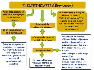 EL SUPERHOMBRE (Übermensch)
No es propiamente un
individuo ni un grupo
de individuos
concretos
Es un estadio superior
de la humanidad
Nuestros antepasados
los simios nos parecen
“un motivo de burla o
una vergüenza
dolorosa”, y eso mismo
pensará el
superhombre de
nosotros
Lo más valioso que hay en
el hombre es ser un
“tránsito y un ocaso”, “un
puente y no una meta”,
“una cuerda tendida entre
el animal y el
superhombre”
Defensa de la
autonomía personal
Afirmando la vida y el
sentido de la tierra
Se opone al hombre
vulgar, al hombre de
rebaño y moral
Un espíritu libre
- Es creador de valores.
- Vive en la finitud (no cree
en Dios ni en un destino
privilegiado para los seres
humanos: una raza, una
nación.
- No cree que la vida tenga
un sentido.
- Le gusta el riesgo, las
nuevas experiencias, los
caminos no frecuentados,
las pruebas difíciles.
 