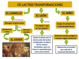 DE LAS TRES TRANSFORMACIONES
EL CAMELLO
Recoger el gran peso
inclinándose para
Obediencia
a Dios
Normas
morales
de la
EL DEBER
EL LEÓN
EL NIÑO
“Tu debes” por
el “yo quiero”
Siente el placer por la
destrucción del orden
establecido. Se libera
de los valores
heredados, pero no
tiene la capacidad para
crear unos nuevos
sustituye
Juega sin prejuicios
ni preocupaciones
Inventa nuevos juegos y
nuevas reglas (valores)
Representa al hombre
que sabe de la
inocencia del devenir
 