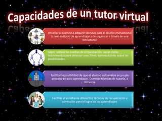 enseñar al alumno a adquirir técnicas para el diseño instruccional
  (como método de aprendizaje y de organizar a través de una
                         estructura).


saber utilizar los medios de comunicación social como
instrumentos para alcanzar unos fines, aprovechando todas las
posibilidades,




  Facilitar la posibilidad de que el alumno autoevalúe se propio
   proceso de auto aprendizaje. Dominar técnicas de tutoría, a
                              distancia.




   Facilitar al estudiante diferentes técnicas de recuperación y
            corrección para el logro de los aprendizajes.
 
