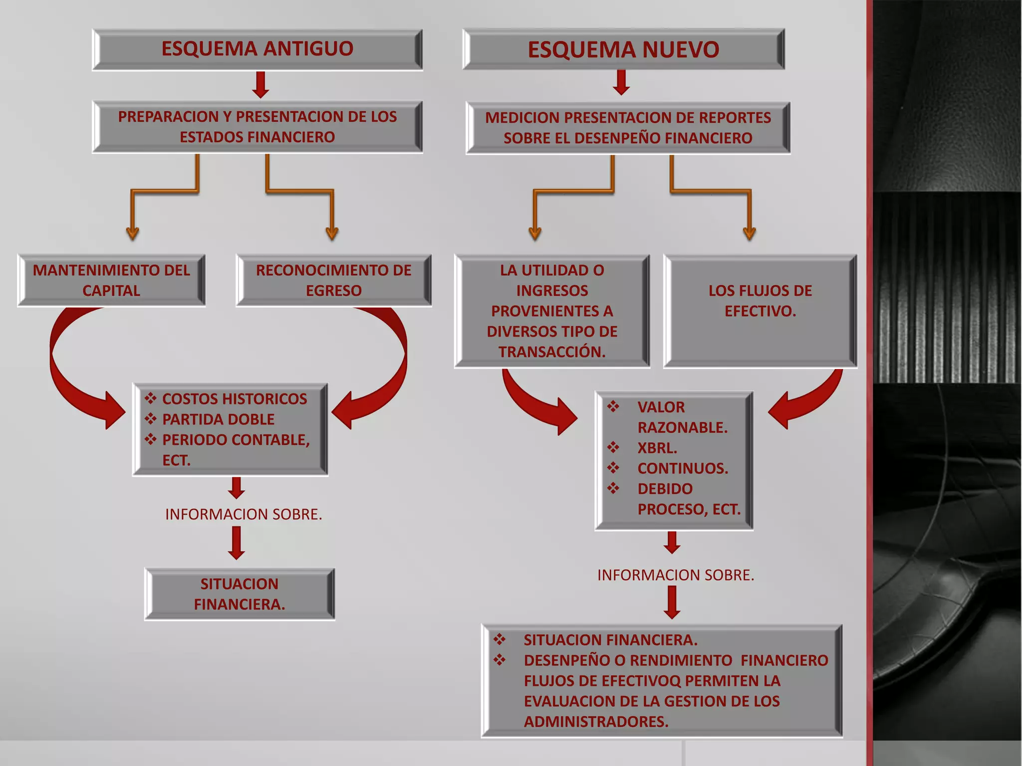 ESQUEMA ANTIGUO

ESQUEMA NUEVO

PREPARACION Y PRESENTACION DE LOS
ESTADOS FINANCIERO

MEDICION PRESENTACION DE REPORTES
SOBRE EL DESENPEÑO FINANCIERO

MANTENIMIENTO DEL
CAPITAL

RECONOCIMIENTO DE
EGRESO

 COSTOS HISTORICOS
 PARTIDA DOBLE
 PERIODO CONTABLE,
ECT.
INFORMACION SOBRE.

SITUACION
FINANCIERA.

LA UTILIDAD O
INGRESOS
PROVENIENTES A
DIVERSOS TIPO DE
TRANSACCIÓN.

LOS FLUJOS DE
EFECTIVO.

 VALOR
RAZONABLE.
 XBRL.
 CONTINUOS.
 DEBIDO
PROCESO, ECT.

INFORMACION SOBRE.

 SITUACION FINANCIERA.
 DESENPEÑO O RENDIMIENTO FINANCIERO
FLUJOS DE EFECTIVOQ PERMITEN LA
EVALUACION DE LA GESTION DE LOS
ADMINISTRADORES.

 