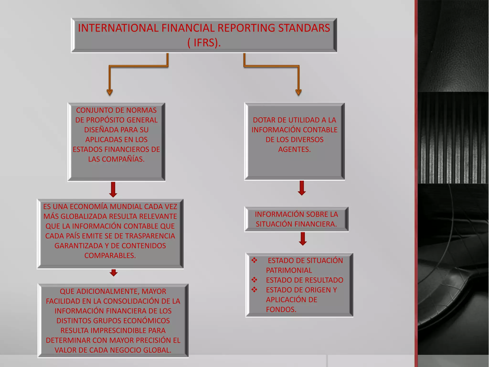 INTERNATIONAL FINANCIAL REPORTING STANDARS
( IFRS).

CONJUNTO DE NORMAS
DE PROPÓSITO GENERAL
DISEÑADA PARA SU
APLICADAS EN LOS
ESTADOS FINANCIEROS DE
LAS COMPAÑÍAS.

ES UNA ECONOMÍA MUNDIAL CADA VEZ
MÁS GLOBALIZADA RESULTA RELEVANTE
QUE LA INFORMACIÓN CONTABLE QUE
CADA PAÍS EMITE SE DE TRASPARENCIA
GARANTIZADA Y DE CONTENIDOS
COMPARABLES.

QUE ADICIONALMENTE, MAYOR
FACILIDAD EN LA CONSOLIDACIÓN DE LA
INFORMACIÓN FINANCIERA DE LOS
DISTINTOS GRUPOS ECONÓMICOS
RESULTA IMPRESCINDIBLE PARA
DETERMINAR CON MAYOR PRECISIÓN EL
VALOR DE CADA NEGOCIO GLOBAL.

DOTAR DE UTILIDAD A LA
INFORMACIÓN CONTABLE
DE LOS DIVERSOS
AGENTES.

INFORMACIÓN SOBRE LA
SITUACIÓN FINANCIERA.



ESTADO DE SITUACIÓN
PATRIMONIAL
 ESTADO DE RESULTADO
 ESTADO DE ORIGEN Y
APLICACIÓN DE
FONDOS.

 