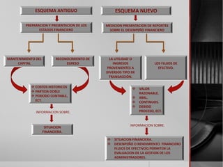 ESQUEMA ANTIGUO

ESQUEMA NUEVO

PREPARACION Y PRESENTACION DE LOS
ESTADOS FINANCIERO

MEDICION PRESENTACION DE REPORTES
SOBRE EL DESENPEÑO FINANCIERO

MANTENIMIENTO DEL
CAPITAL

RECONOCIMIENTO DE
EGRESO

 COSTOS HISTORICOS
 PARTIDA DOBLE
 PERIODO CONTABLE,
ECT.
INFORMACION SOBRE.

SITUACION
FINANCIERA.

LA UTILIDAD O
INGRESOS
PROVENIENTES A
DIVERSOS TIPO DE
TRANSACCIÓN.

LOS FLUJOS DE
EFECTIVO.

 VALOR
RAZONABLE.
 XBRL.
 CONTINUOS.
 DEBIDO
PROCESO, ECT.

INFORMACION SOBRE.

 SITUACION FINANCIERA.
 DESENPEÑO O RENDIMIENTO FINANCIERO
FLUJOS DE EFECTIVOQ PERMITEN LA
EVALUACION DE LA GESTION DE LOS
ADMINISTRADORES.

 