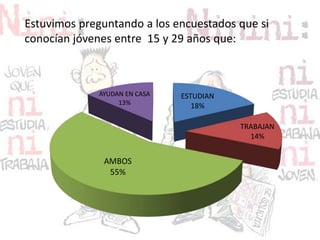 Estuvimos preguntando a los encuestados que si
conocían jóvenes entre 15 y 29 años que:
ESTUDIAN
18%
TRABAJAN
14%
AMBOS
55%
AYUDAN EN CASA
13%
 