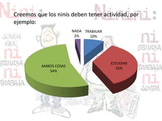Creemos que los ninis deben tener actividad, por
ejemplo:
TRABAJAR
10%
ESTUDIAR
35%
AMBOS COSAS
54%
NADA
2%
 
