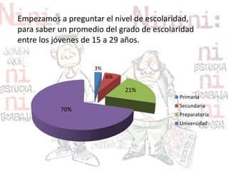 Empezamos a preguntar el nivel de escolaridad,
para saber un promedio del grado de escolaridad
entre los jóvenes de 15 a 29 años.
3%
6%
21%
70%
Primaria
Secundaria
Preparatoria
Universidad
 
