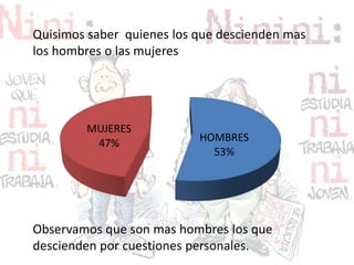 Quisimos saber quienes los que descienden mas
los hombres o las mujeres
HOMBRES
53%
MUJERES
47%
Observamos que son mas hombres los que
descienden por cuestiones personales.
 