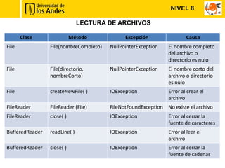 NIVEL 8

                               LECTURA DE ARCHIVOS

       Clase                Método            Excepción                Causa
File             File(nombreCompleto)   NullPointerException   El nombre completo
                                                               del archivo o
                                                               directorio es nulo
File             File(directorio,       NullPointerException   El nombre corto del
                 nombreCorto)                                  archivo o directorio
                                                               es nulo
File             createNewFile( )       IOException            Error al crear el
                                                               archivo
FileReader       FileReader (File)      FileNotFoundException No existe el archivo
FileReader       close( )               IOException            Error al cerrar la
                                                               fuente de caracteres
BufferedReader   readLine( )            IOException            Error al leer el
                                                               archivo
BufferedReader   close( )               IOException            Error al cerrar la
                                                               fuente de cadenas
 