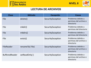 NIVEL 8

                              LECTURA DE ARCHIVOS

       Clase                Método          Excepción             Causa
File             delete()             SecurityException   Problemas debido a
                                                          permisos del archivo o
                                                          directorio
File             mkdir()              SecurityException   Problemas debido a
                                                          permisos del directorio
File             mkdirs()             SecurityException   Problemas debido a
                                                          permisos del directorio
File             exists()             SecurityException   Problemas debido a
                                                          permisos del archivo o
                                                          directorio
FileReader       renameTo( File)      SecurityException   Problemas debido a
                                                          permisos del archivo o
                                                          directorio
BufferedReader   setReadOnly( )       SecurityException   Problemas debido a
                                                          permisos del archivo o
                                                          directorio
 