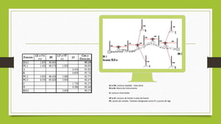 LE o VA: Lectura espalda - vista atras
HI o AI: Altura de Instrumento
LI: Lectura Intermedia
VF o LF: Lectura de frente o vista de frente
PC: punto de cambio. Tambien designado como PL o punto de liga
 