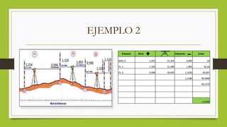 EJEMPLO 2
Estación Atrás HI Adelante Cotas
BAN-A 1,254 51,254 0,994 50
PL-1 1,329 51,589 1,892 50,26
PL-2 0,998 50,695 1,1050 49,697
1,1180 49,5900
49,5770
-0,4230
 