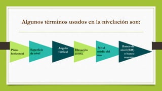 Algunos términos usados en la nivelación son:
Plano
horizontal
Superficie
de nivel
Angulo
vertical
Elevación
o cota.
Nivel
medio del
mar
Banco de
nivel (BM)
o banco
maestro
 