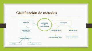 TRIGONOMETRICA
DIRECTOS INDIRECTOS
METODOS
DE
NIVELACIÓN
BAROMETRICA
SE SUB-DIVIDEN EN:
SIMPLE COMPUESTA
DATOS NO AGRUPADOS
DATOS NO AGRUPADOS
Clasificación de métodos
 