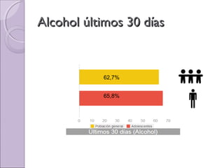 Alcohol últimos 30 díasAlcohol últimos 30 días
62,7%
65,8%
 