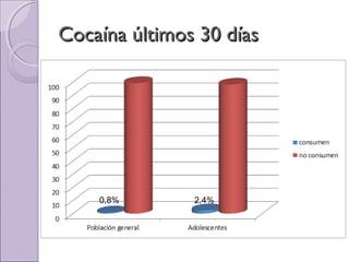 Cocaína últimos 30 díasCocaína últimos 30 días
0,8% 2,4%
 