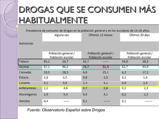 DROGAS QUE SE CONSUMEN MÁSDROGAS QUE SE CONSUMEN MÁS
HABITUALMENTEHABITUALMENTE
Fuente: Observatorio Español sobre Drogas
 