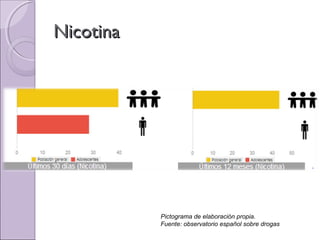 NicotinaNicotina
Pictograma de elaboración propia.
Fuente: observatorio español sobre drogas
 