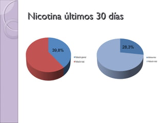 Nicotina últimos 30 díasNicotina últimos 30 días
27,3%
39,8%
28,3%
 