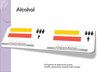 AlcoholAlcohol
Pictograma de elaboración propia.
Fuente: observatorio español sobre drogas.
 