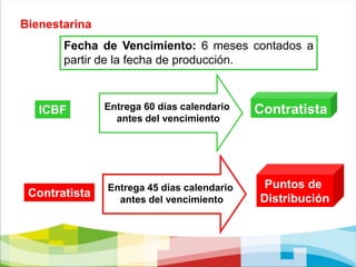Beneficios del Desayuno InfantilAporta Proteínas, encargadas de:Formar músculos.