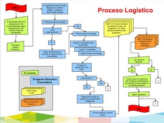 EspecificacionesEl consumo del desayuno: lunes a viernes, exceptuando los días festivos.Al Punto de Entrega por lo menos 3 días antes de la distribución.El contratista los entrega máximo cada 30 díasLa distribución de los desayunos a los usuarios finales, será responsabilidad de los Agentes Educativos Comunitarios.
