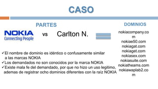 CASO
DOMINIOS

PARTES

nokiacompany.co
m
nokiae50.com
nokiagat.com
nokiaget.com
El nombre de dominio es idéntico o confusamente similar
nokiasex.com
a las marcas NOKIA
nokiasuite.com
Los demandados no son conocidos por la marca NOKIA
nokiatheams.com
Existe mala fe del demandado, por que no hizo un uso legitimo,
nokiawaplab2.co
ademas de registrar ocho dominios diferentes con la raíz NOKIA
m
VS

Carlton N.

 