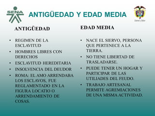 ANTIGÜEDAD Y EDAD MEDIA
ANTIGÜEDAD
• REGIMEN DE LA
ESCLAVITUD
• HOMBRES LIBRES CON
DERECHOS
• ESCLAVITUD HEREDITARIA
• INSOLVENCIA DEL DEUDOR
• ROMA: EL AMO ARRENDABA
LOS ESCLAVOS, FUE
REGLAMENTADO EN LA
FIGURA LOCATIO O
ARRENDAMIENTO DE
COSAS.
EDAD MEDIA
• NACE EL SIERVO, PERSONA
QUE PERTENECE A LA
TIERRA.
• NO TIENE LIBERTAD DE
TRASLADARSE.
• PUEDE TENER UN HOGAR Y
PARTICIPAR DE LAS
UTILIADES DEL FEUDO.
• TRABAJO ARTESANAL
PERMITE AGREMIACIONES
DE UNA MISMA ACTIVIDAD.
 