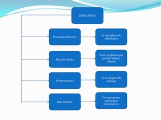 LIBRE OFFICE




                                       Es una aplicación
Procesador del texto
                                          informática




                                      Es un programa que
  Hoja de cálculo                       permite realizar
                                            trabajos




                                       Es un paquete de
  Presentaciones                           software




                                       Es un programa
   Base de datos                         opuesto por
                                        documentos.
 