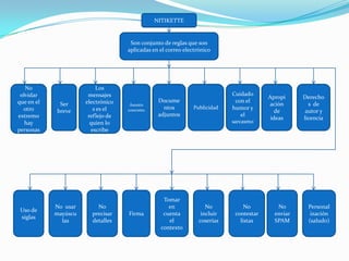 NITIKETTE


                                     Son conjunto de reglas que son
                                    aplicadas en el correo electrónico




   No                     Los
 olvidar               mensajes                                             Cuidado
                                                                                         Apropi     Derecho
que en el             electrónico               Docume                       con el
             Ser                     Asunto                                              ación        s de
  otro                   s es el    concreto      ntos         Publicidad   humor y
            breve                                                                           de       autor y
extremo                reflejo de               adjuntos                       el
                                                                                          ideas     licencia
   hay                  quien lo                                            sarcasmo
personas                escribe




                                                  Tomar
            No usar       No                        en              No           No         No        Personal
 Uso de
            mayúscu     precisar    Firma         cuenta          incluir    contestar     enviar      ización
 siglas
              las       detalles                    el           coserías      listas      SPAM       (saludo)
                                                 contexto
 