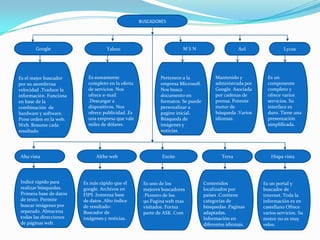 BUSCADORES




       Google                      Yahoo                            MSN                        Aol               Lycos




Es el mejor buscador      Es sumamente                    Pertenece a la            Mantenido y          Es un
por su asombrosa          completo en la oferta           empresa Microsoft.        administrada por     componente
velocidad .Traduce la     de servicios. Nos               Nos busca                 Google. Asociada     completo y
información. Funciona     ofrece e-mail                   documento en              por cadenas de       ofrece varios
en base de la             .Descargar a                    formatos. Se puede        prensa. Potente      servicios. Su
combinación de            dispositivos. Nos               personalizar a            motor de             interface es
hardware y software.      ofrece publicidad .Es           pagine inicial.           búsqueda .Varios     duro. Tiene una
Pone orden en la web.     una empresa que vale            Búsqueda de               idiomas.             presentación
Web. Resume cada          miles de dólares.               imágenes y                                     simplificada.
resultado                                                 noticias.




Alta vista                    Althe web                    Excite                      Terra              Hispa vista




Indicé rápido para      Es más rápido que el       Es uno de los               Contenidos              Es un portal y
realizar búsquedas.     google. Archivos en        mejores buscadores          localizados por         buscador de
Primera base de datos   FIPS .Inmensa base         .Pionero de los             países .Contiene        internet. Toda la
de texto. Permite       de datos .Alto índice      90.Pagina web mas           categorías de           información es en
buscar imágenes por     de resultado-              visitados. Forma            búsquedas .Paginas      castellano Ofrece
separado. Almacena      Buscador de                parte de ASK. Com           adaptadas.              varios servicios. Su
todas las direcciones   imágenes y noticias.                                   Información en          motor no es muy
de páginas web.                                                                diferentes idiomas.     veloz.
 