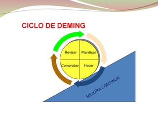 MEJORA CONTINUA Planificar Hacer Comprobar Revisar 