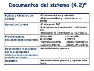 Documentos del sistema (4.2)*
Política y Objetivos de
Calidad
Política comunicada y entendida
Objetivos medibles y coher...