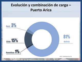 Evolución y combinación de carga –
Puerto Arica
 