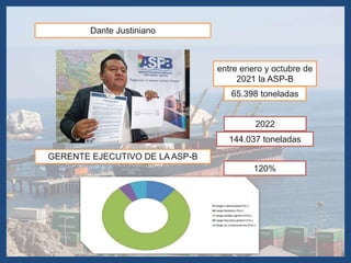 Dante Justiniano
GERENTE EJECUTIVO DE LA ASP-B
entre enero y octubre de
2021 la ASP-B
65.398 toneladas
144.037 toneladas
2022
120%
 