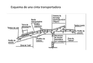 Esquema de una cinta transportadora
 