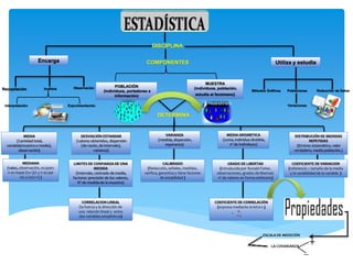 DISCIPLINA
Encarga
Análisis
Interpretación
Observación
Experimentación
Recopilación
Utiliza y estudia
Métodos Gráficos Reducción de DatosPoblaciones
Variaciones
COMPONENTES
POBLACIÓN
(individuos, portadores e
información)
MUESTRA
(individuos, población,
estudia al fenómeno)
DETERMINA
MEDIA
(Cantidad total,
variable(muestra o media),
observación)
DESVIACIÓN ESTANDAR
(valores obtenidos, dispersión
(de razón, de intervalo),
varianza)
VARIANZA
(medida, dispersión,
esperanza)
MEDIA ARISMETICA
(suma, individuo dividida,
nº de individuos)
DISTRIBUCIÓN DE MEDIDAS
REPETIDAS
(Errores sistemático, valor
verdadero, media población,)
LIMITES DE CONFIANZA DE UNA
MEDIDA
(Intervalo, centrado de media,
factores :precisión de los valores,
Nº de medida de la muestra)
MEDIANA
(valor, observación, ocupan:
n es impar (n+1)/2 y n es par
n/2 y (n/2+1) )
CALIBRADO
(Redacción, señales, medidas,
verifica, garantiza y tiene factores
de estabilidad )
GRADO DE LIBERTAD
(introducida por Ronald Fisher,
observaciones, grados de libertad,
nº de valores en forma arbitraria)
COEFICIENTE DE VARIACION
(referencia ÷ tamaño de la media
y la variabilidad de la variable )
CORRELACION LINEAL
(la fuerza y la dirección de
una relación lineal y entre
dos variables estadísticas)
COEFICIENTE DE CORRELACIÓN
(expresa mediante la letra r.)
ESCALA DE MEDICIÓN
LA COVARIANZA
 