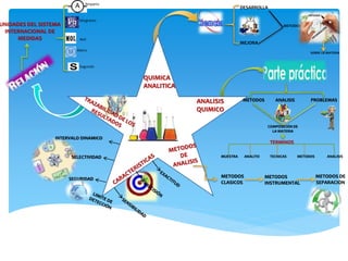 ANALISIS
QUIMICO
QUIMICA
ANALITICA
DESARROLLA
MEJORA
METODOS
OBTENER
SOBRE LA MATERIA
METODOS PROBLEMASANALISIS
COMPOSICIÓN DE
LA MATERIA
TERMINOS
MUESTRA ANALISISMETODOSTECNICASANALITO
METODOS
CLASICOS
METODOS DE
SEPARACION
METODOS
INSTRUMENTAL
SELECTIVIDAD
INTERVALO DINAMICO
SEGURIDAD
UNIDADES DEL SISTEMA
INTERNACIONAL DE
MEDIDAS
Amperio
Metro
kilogramo
Mol
Segundo
 