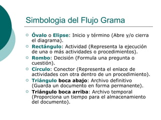 Simbologia del Flujo Grama
   Óvalo o Elipse: Inicio y término (Abre y/o cierra
    el diagrama).
   Rectángulo: Actividad (Representa la ejecución
    de una o más actividades o procedimientos).
   Rombo: Decisión (Formula una pregunta o
    cuestión).
   Círculo: Conector (Representa el enlace de
    actividades con otra dentro de un procedimiento).
   Triángulo boca abajo: Archivo definitivo
    (Guarda un documento en forma permanente).
   Triángulo boca arriba: Archivo temporal
    (Proporciona un tiempo para el almacenamiento
    del documento).
 