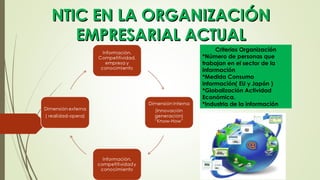 NTIC EN LA ORGANIZACIÓNNTIC EN LA ORGANIZACIÓN
EMPRESARIAL ACTUALEMPRESARIAL ACTUAL
Criterios Organización
*Número de personas que
trabajan en el sector de la
información
*Medida Consumo
información( EU y Japón )
*Globalización Actividad
Económica.
*Industria de la información