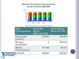 Situación de la brecha de financiamiento durante el bienio 2008-2009 Tipo Financiamiento Inicio del Bienio (Miles de US$) Fin de Bienio (Miles de US$) Presupuesto ordinario 279,067 278,064 Recursos movilizados* 0 280,676 Brecha Financiamiento 347,000 66,327 PP 08-09 626,067 626,067 