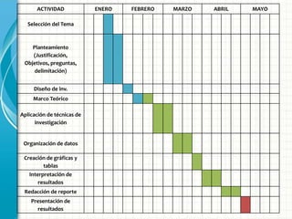 ACTIVIDAD ENERO FEBRERO MARZO ABRIL MAYO
Selección del Tema
Planteamiento
(Justificación,
Objetivos, preguntas,
delimitación)
Diseño de inv.
Marco Teórico
Aplicación de técnicas de
investigación
Organización de datos
Creación de gráficas y
tablas
Interpretación de
resultados
Redacción de reporte
Presentación de
resultados
 