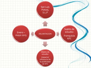 DELIMITACION
San Luis
Potosí,
S.L.P
Sujeto de
estudio:
Franquicia
KFC
Objeto de
estudio:
Impacto/
influencia de
la publicidad
de KFC
Enero –
mayo 2015
 