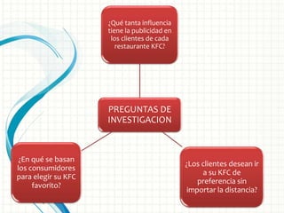PREGUNTAS DE
INVESTIGACION
¿Qué tanta influencia
tiene la publicidad en
los clientes de cada
restaurante KFC?
¿Los clientes desean ir
a su KFC de
preferencia sin
importar la distancia?
¿En qué se basan
los consumidores
para elegir su KFC
favorito?
 